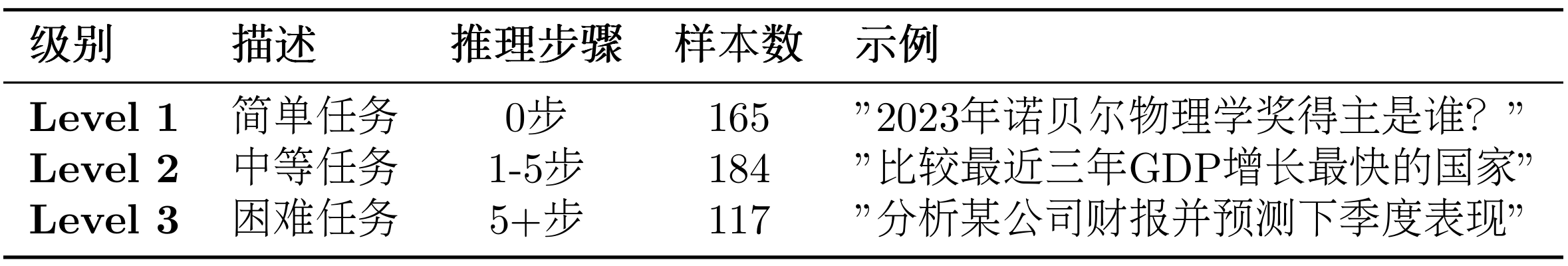 GAIA数据集难度级别分布