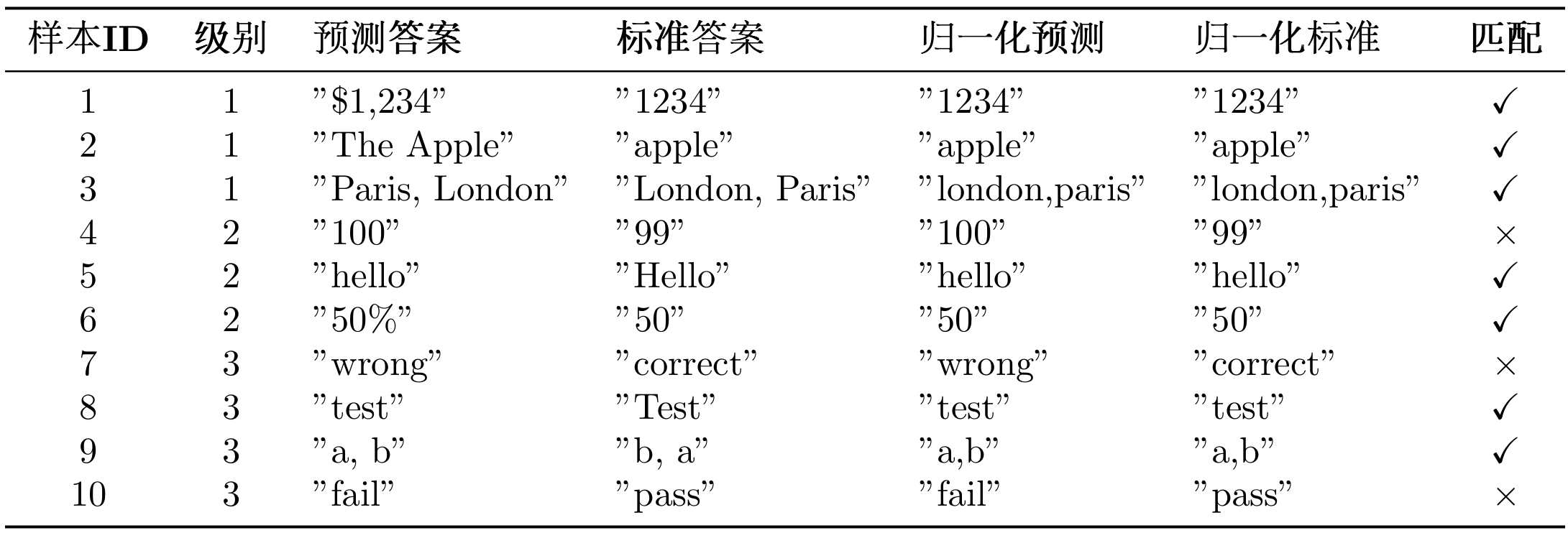 GAIA评估结果示例