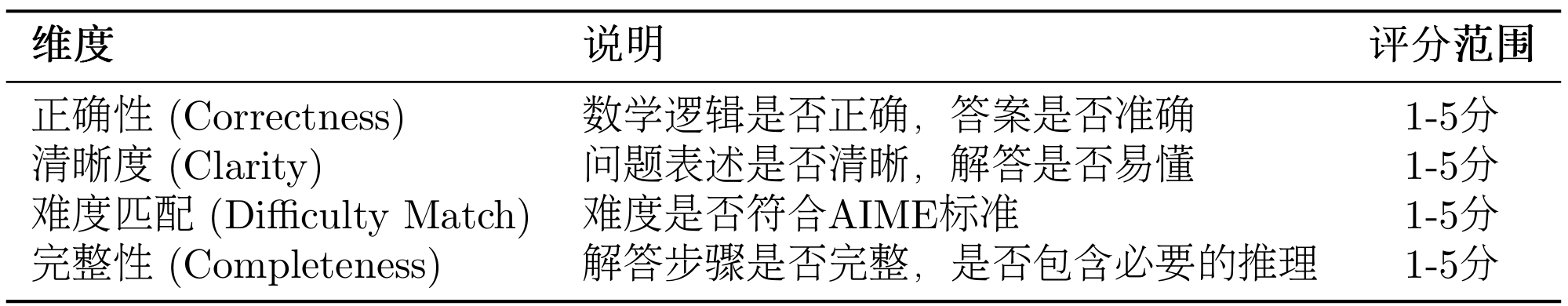 LLM Judge评估AIME题目的四个维度