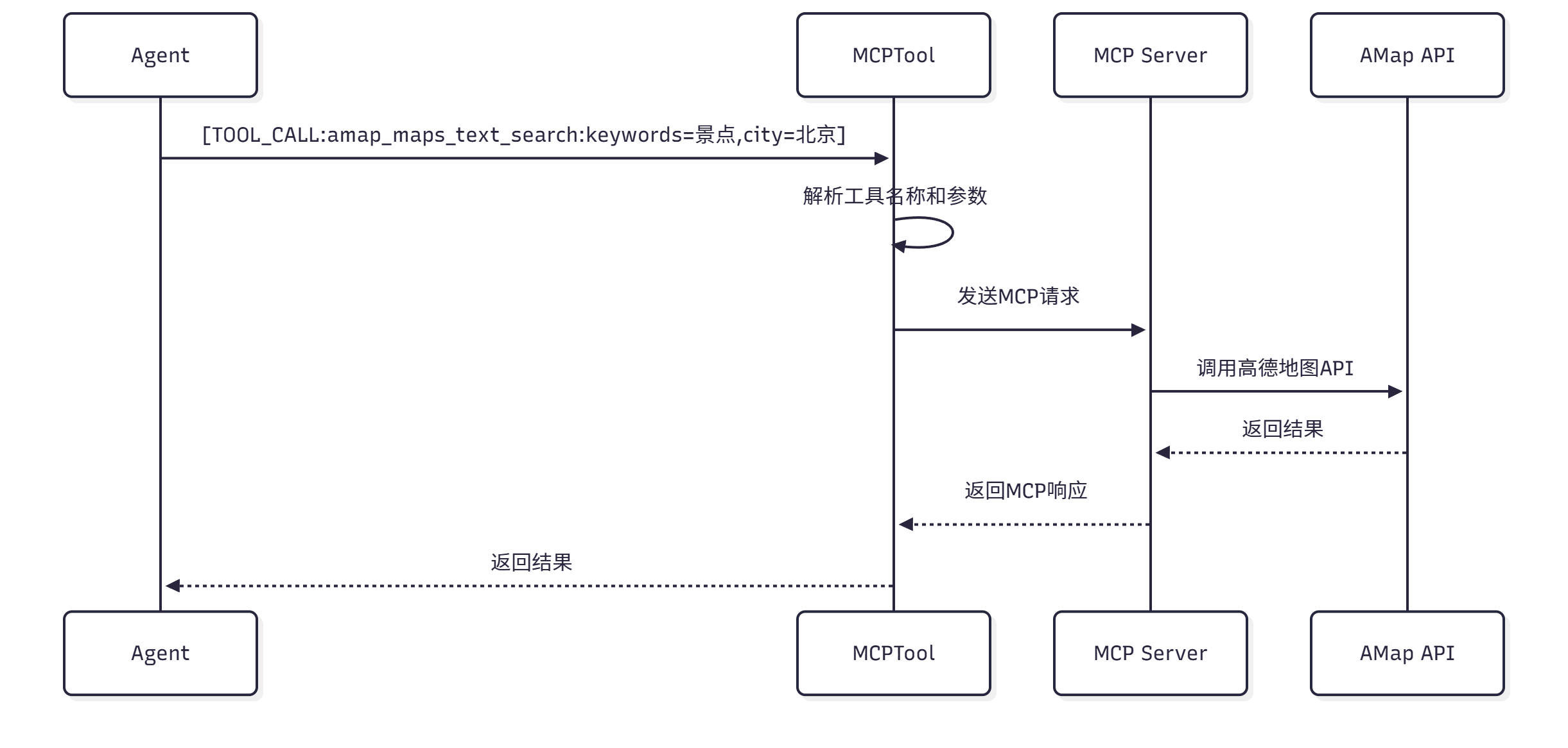 MCP工具调用流程