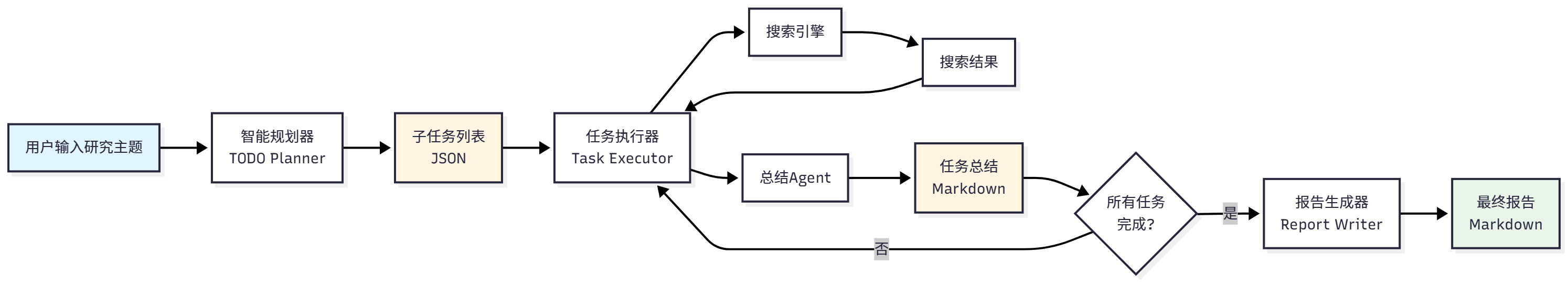TODO驱动的研究流程