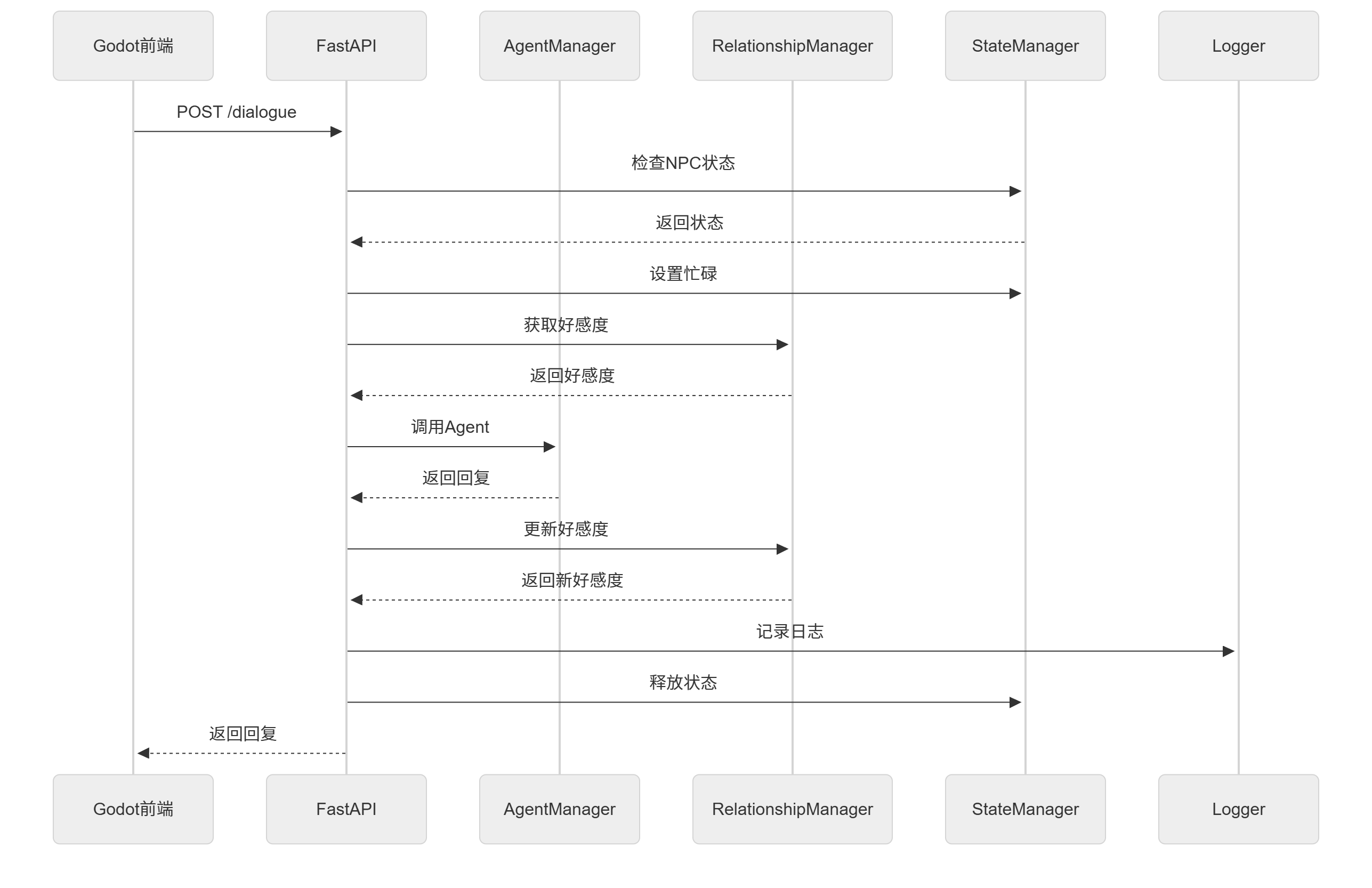 API调用流程