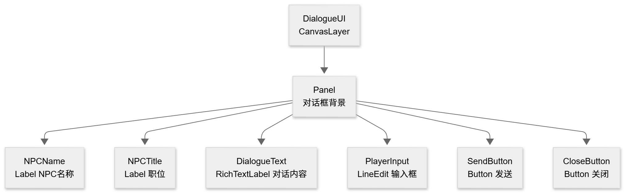 对话UI结构
