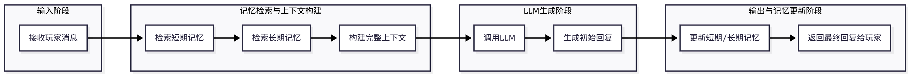 NPC Agent工作流程