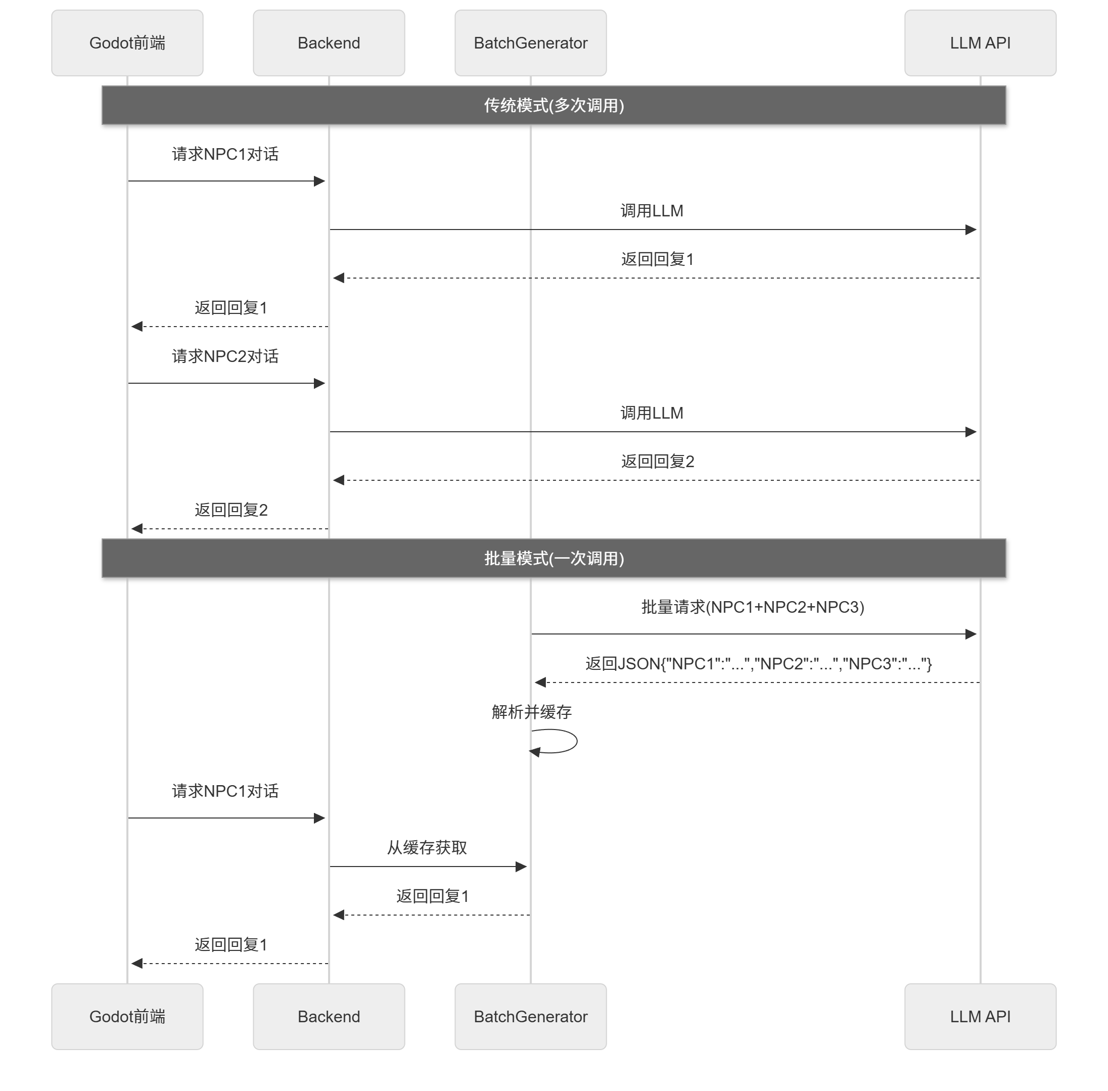 批量生成与传统模式对比