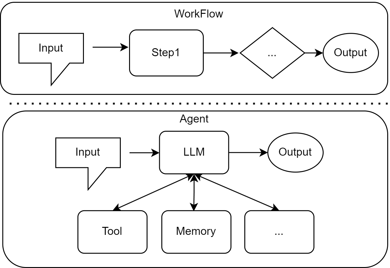 Workflow和Agent的差异