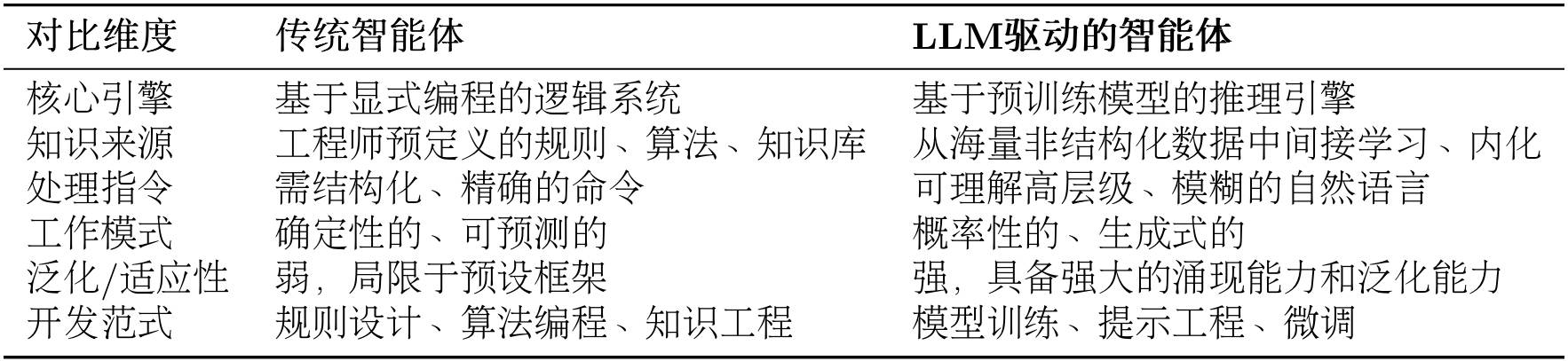 传统智能体与LLM驱动智能体的核心对比