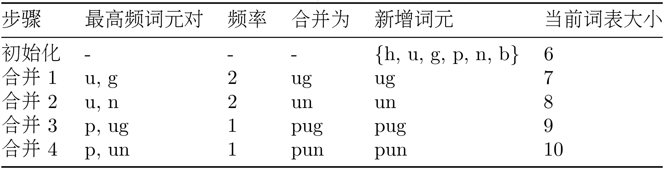 BPE算法合并过程示例