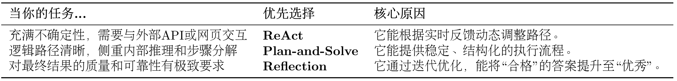 不同Agent Loop的选择策略对比表