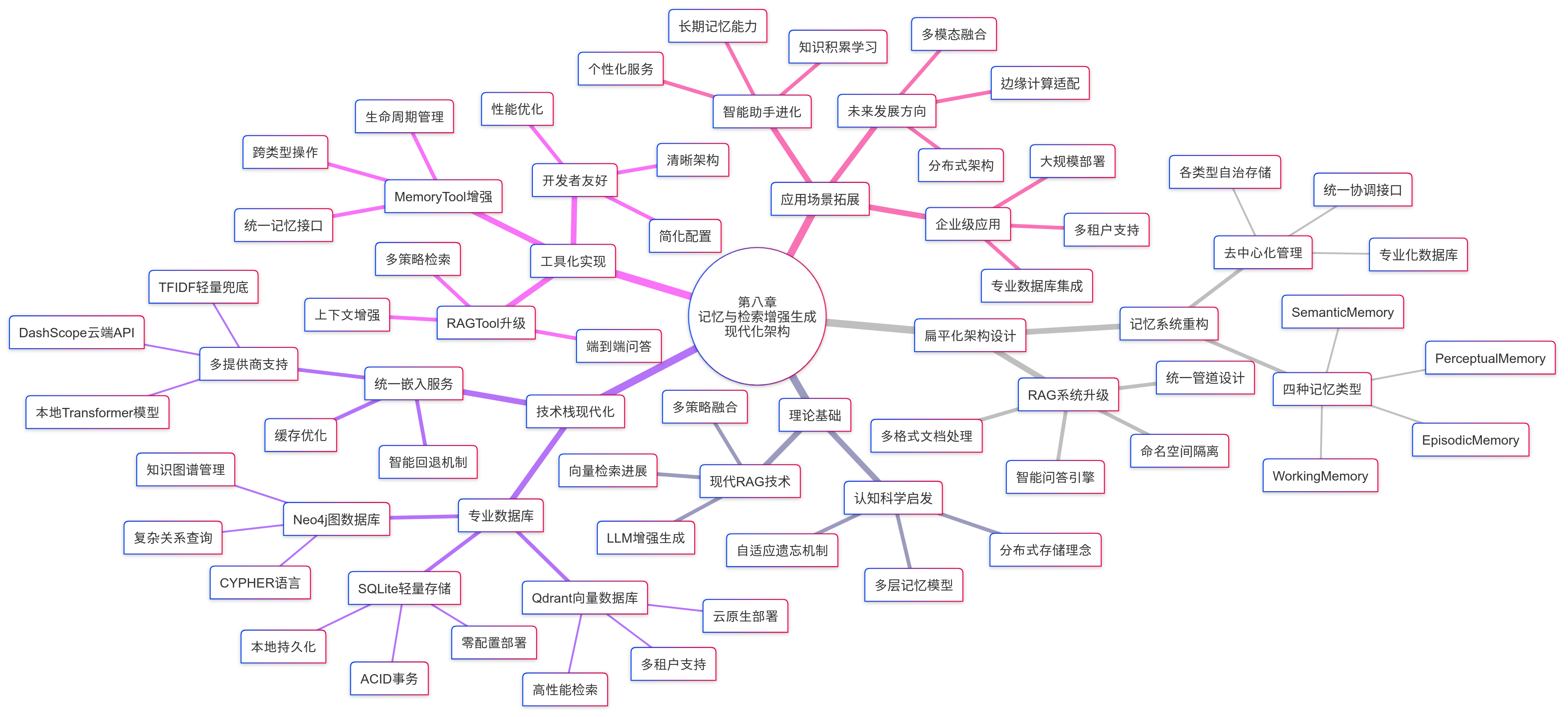 第八章知识总结思维导图