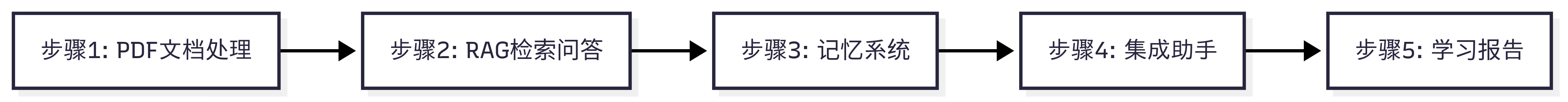 智能问答助手五步执行流程