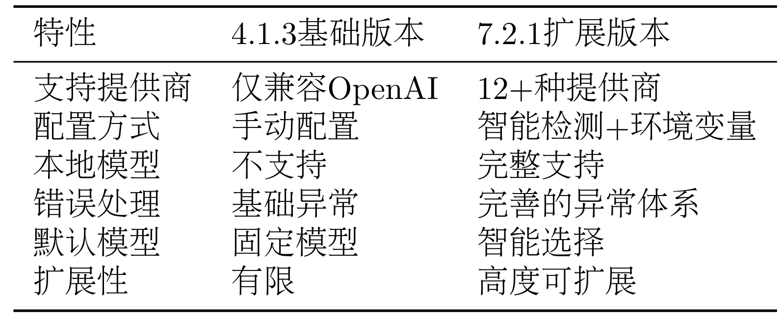 HelloAgentLLM不同版本特性对比表