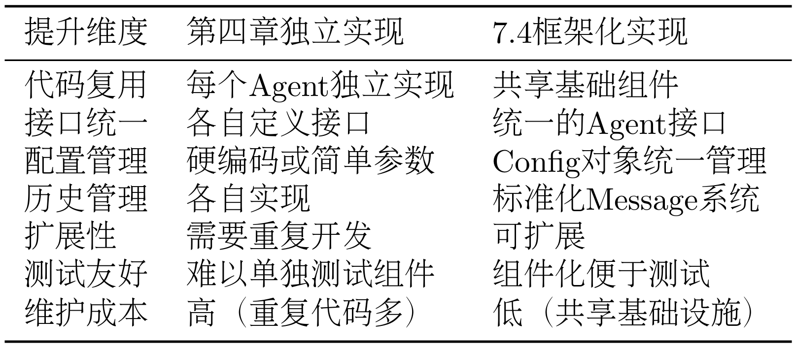Agent不同章节实现对比表