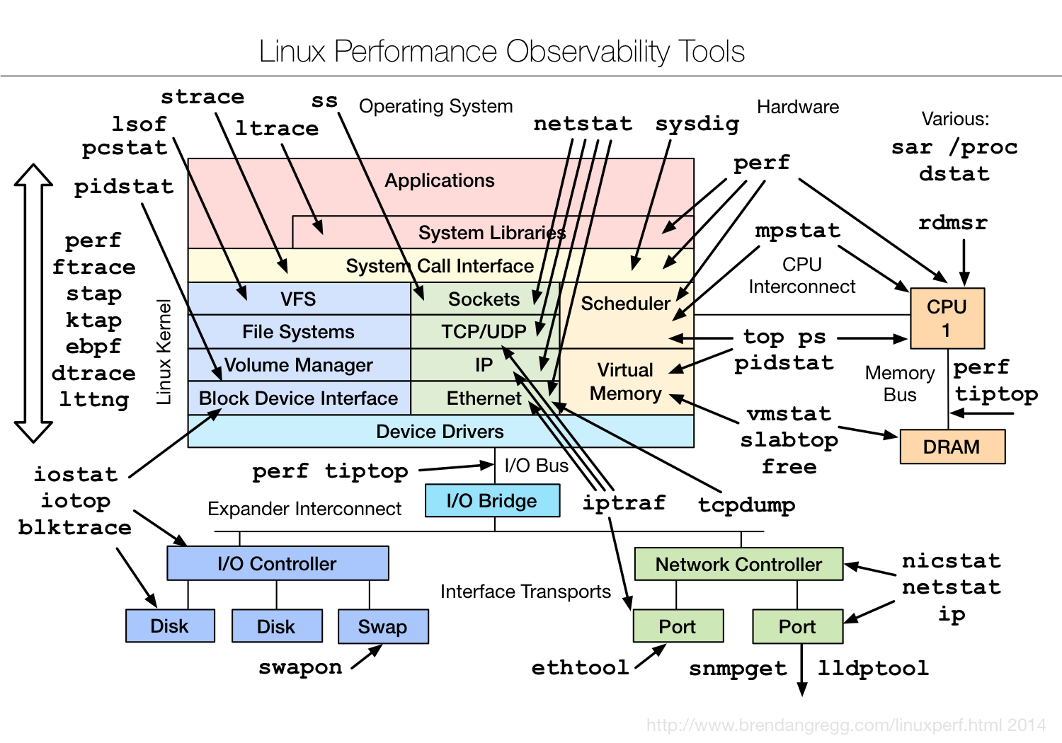 Linux Performace Tools