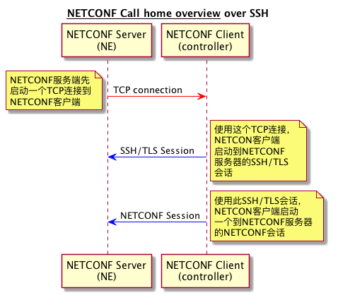 NETCONF Call Home Sequence