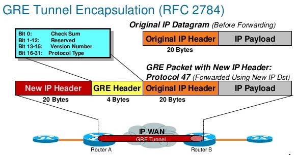 GRE Tunnel Encapsulation - RFC2784