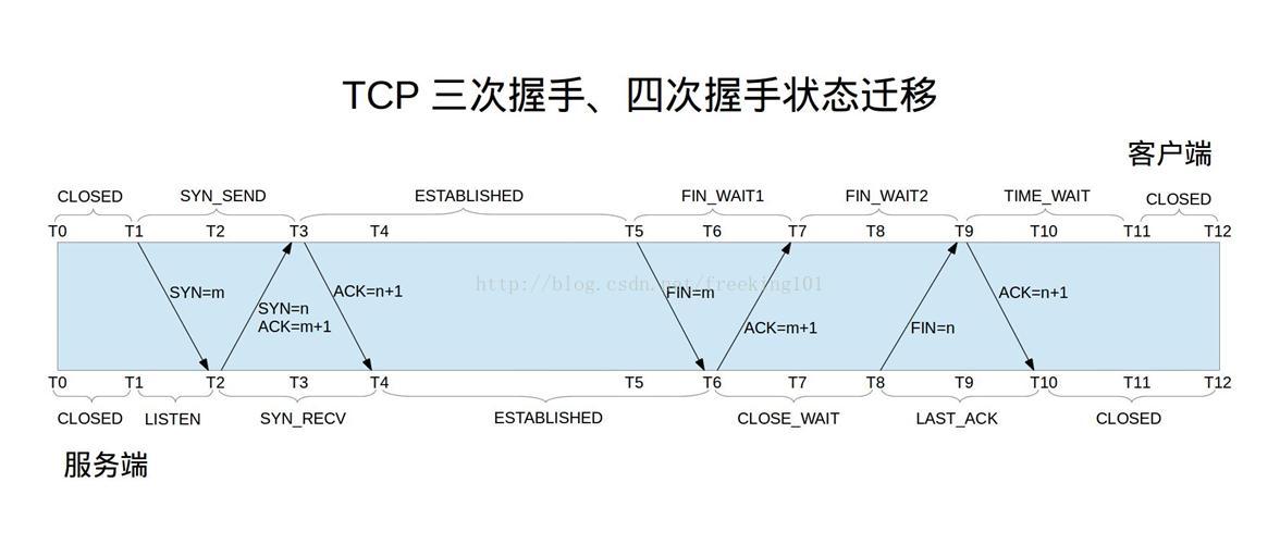 TCP connection process
