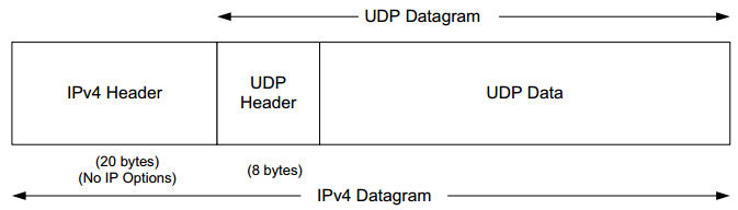 UDP和IP