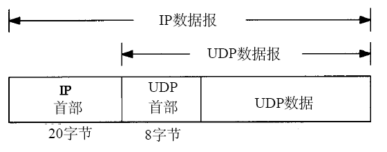 UDP封装格式