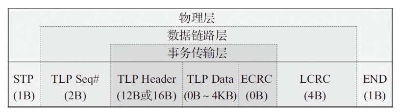 PCIe packet structure