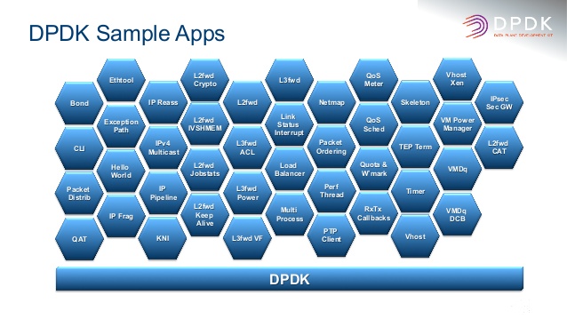 dpdk-sample-applications