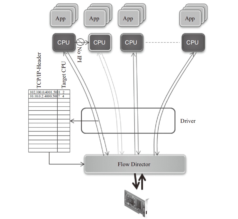 flow direcotor architecture