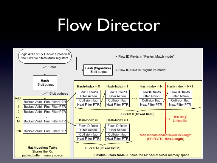 flow direcotor structure