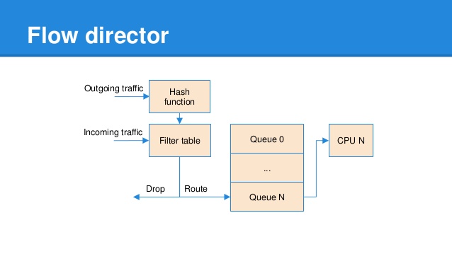 flow director process