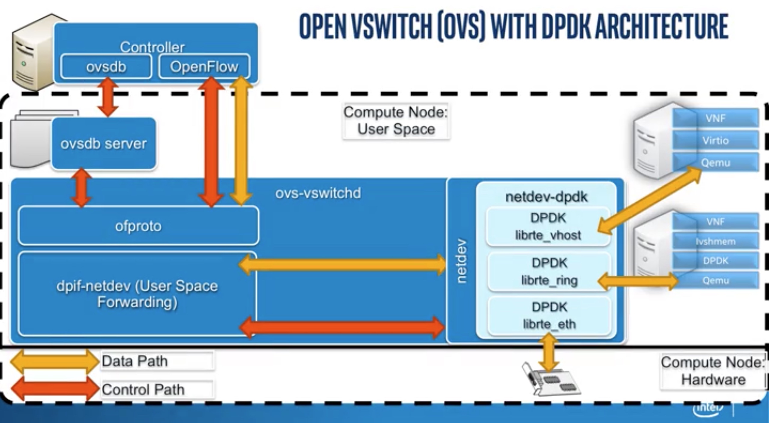 ovs with dpdk architecture