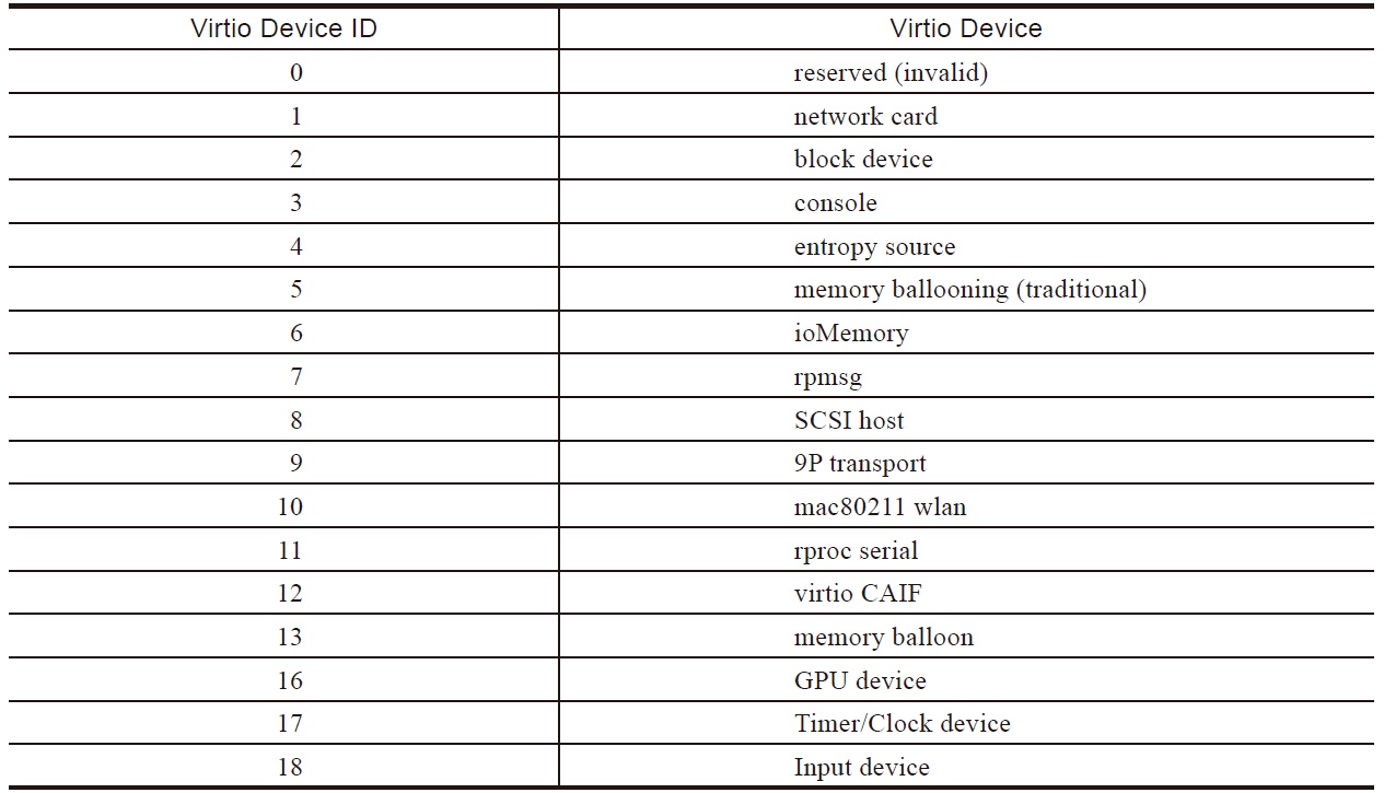 virtio-devices