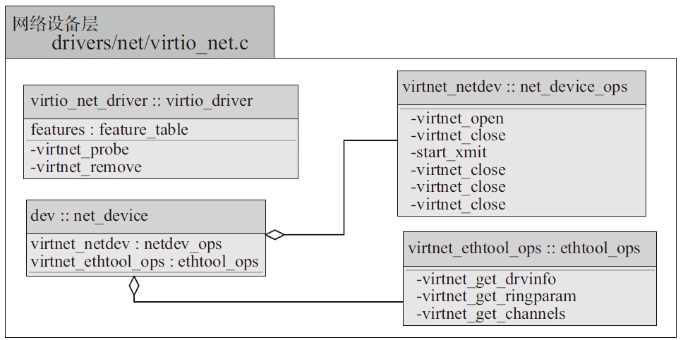 virtio-network-device-layer