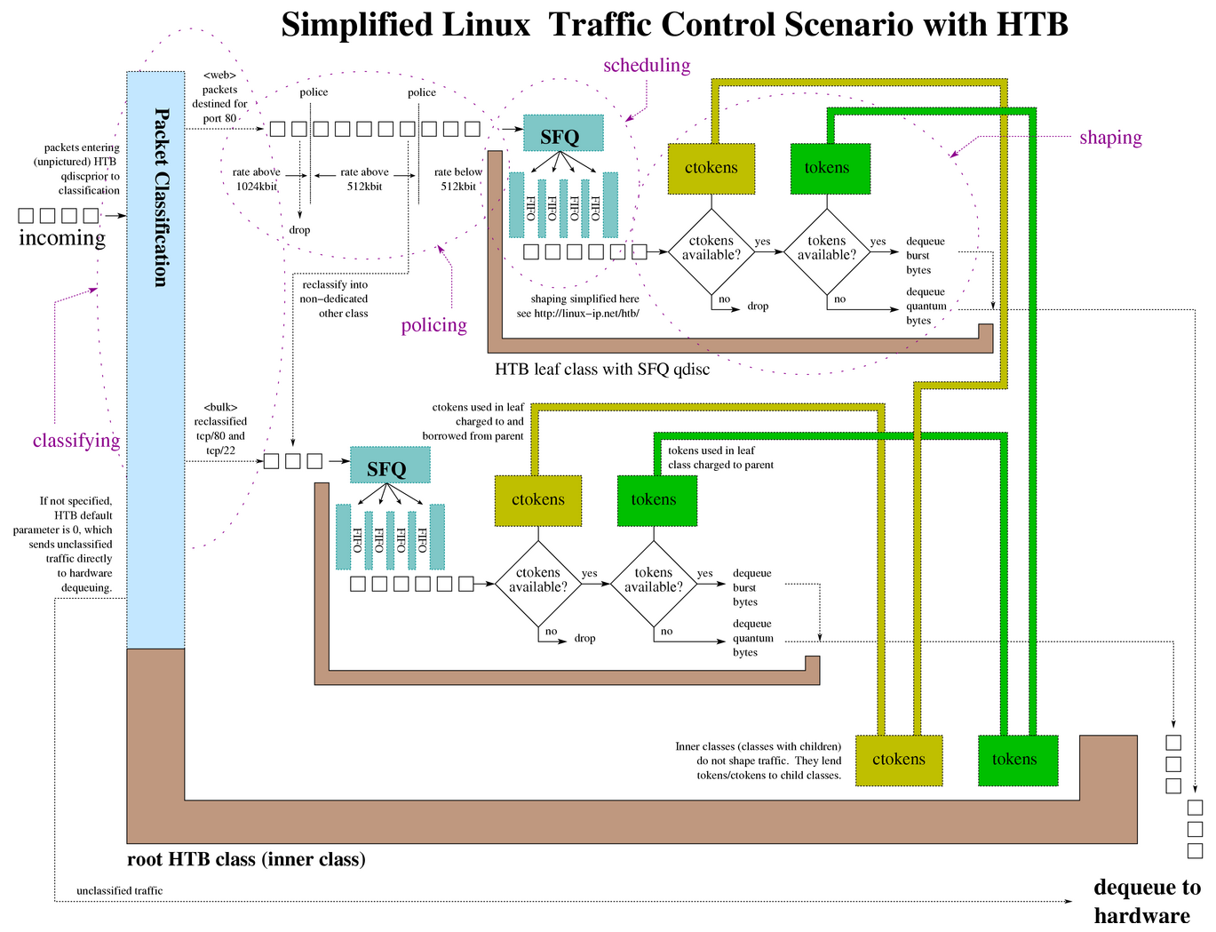 Simplified Linux Traffic Control Scenario with HTB
