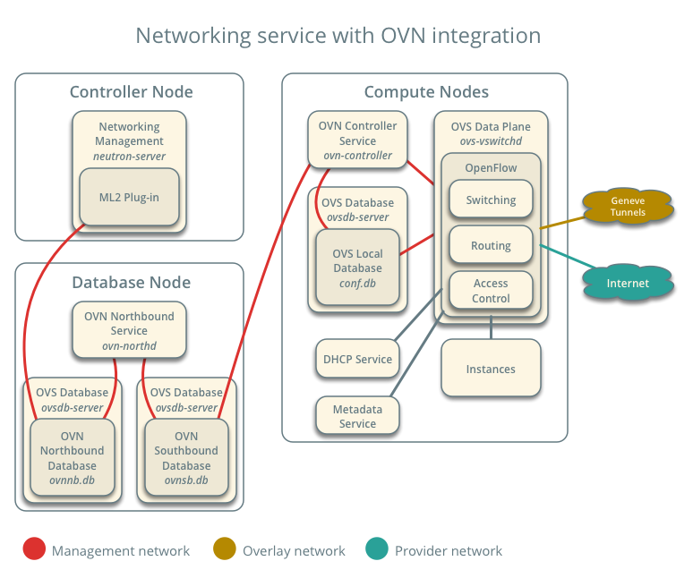 OVN network service