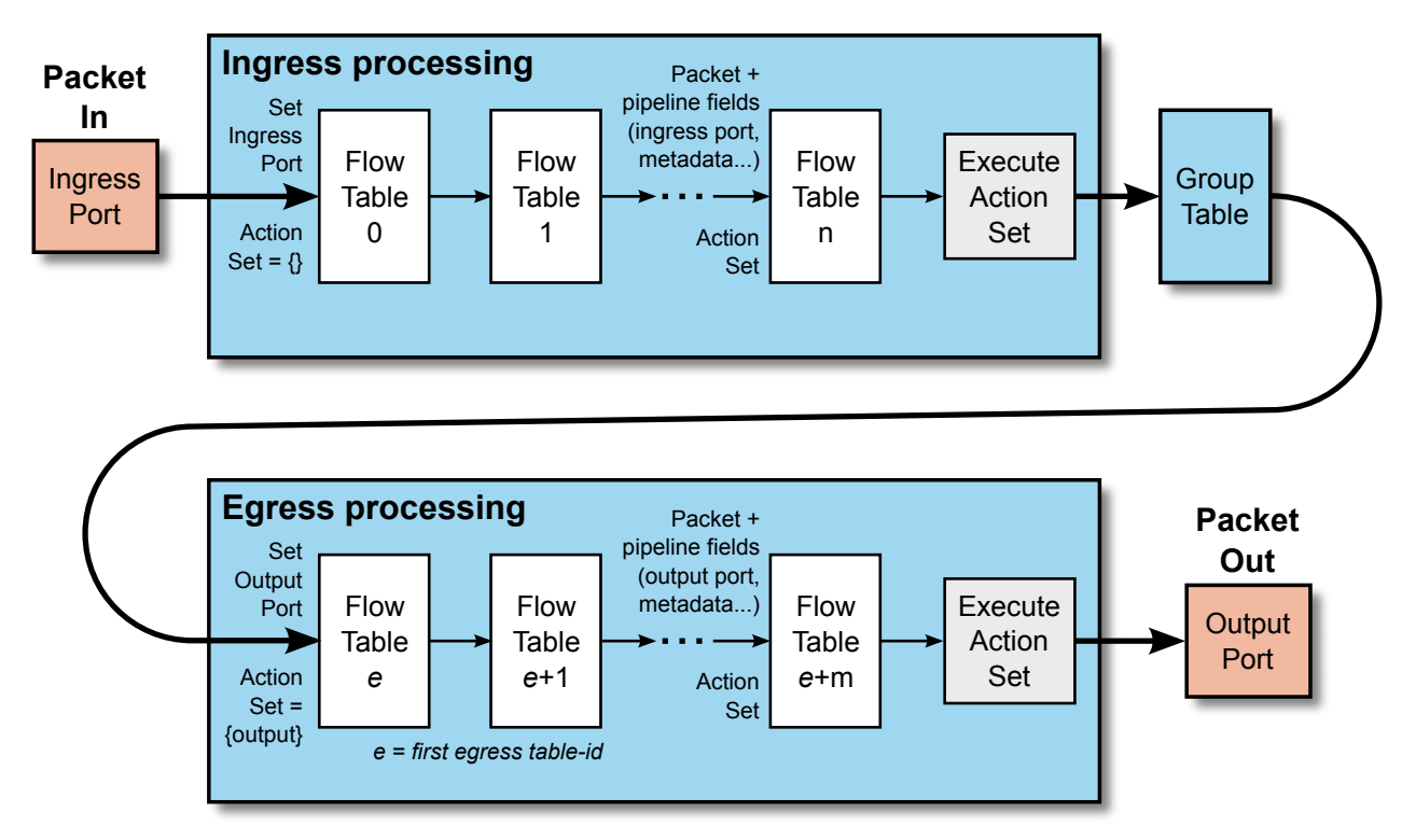 flow table