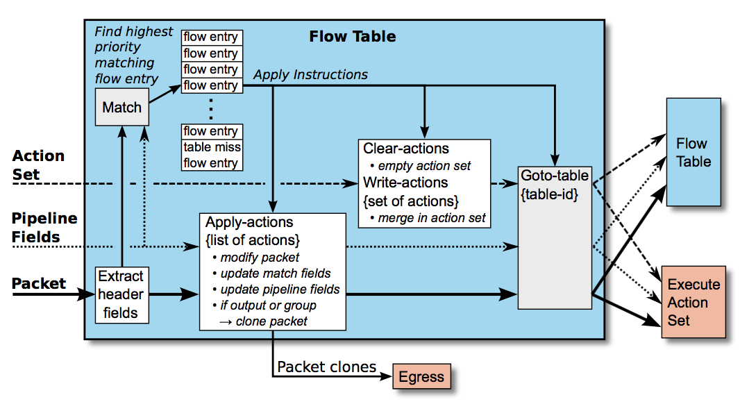 flow talbe instruction