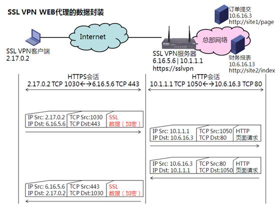 SSL VPN web代理的数据封装