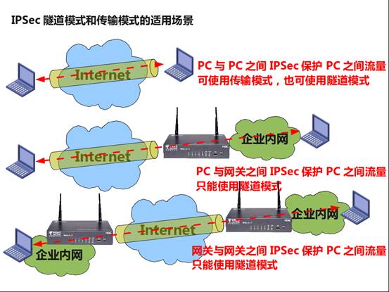 IPSec VPN封装模式适用场景