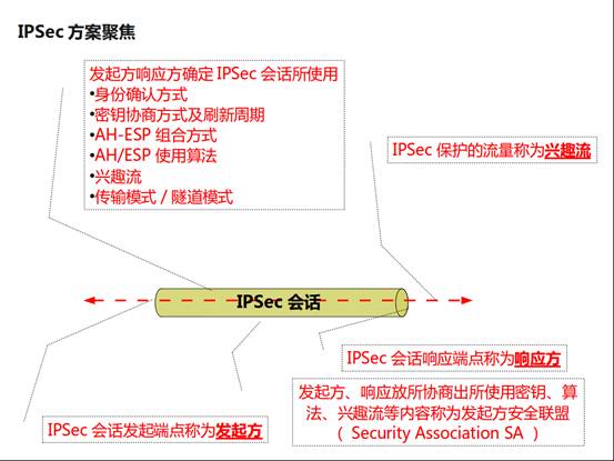IPSec VPN方案