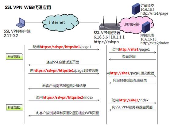 SSL VPN web代理