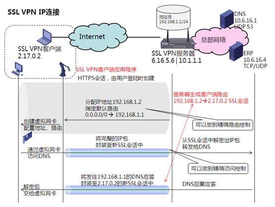 SSL VPN IP连接