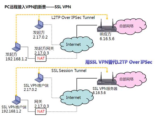 SSL VPN的使用场景