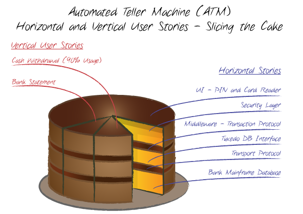 Slicing-The-Cake-ATM-Horizontal-And-Vertical-User-Stories